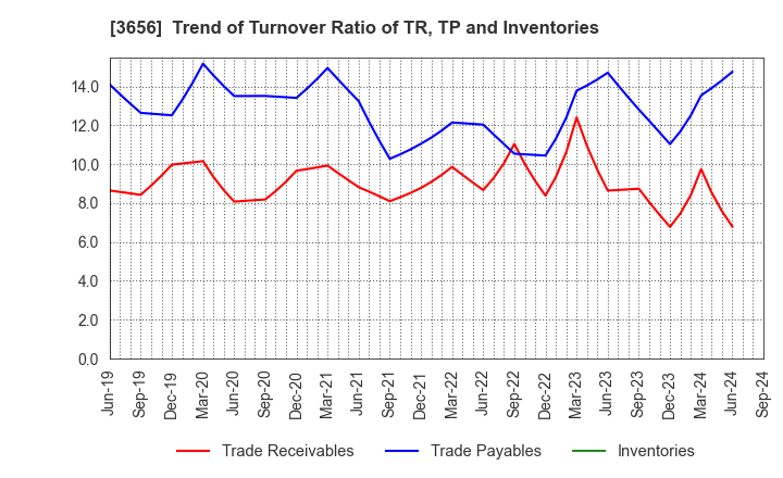 3656 KLab Inc.: Trend of Turnover Ratio of TR, TP and Inventories