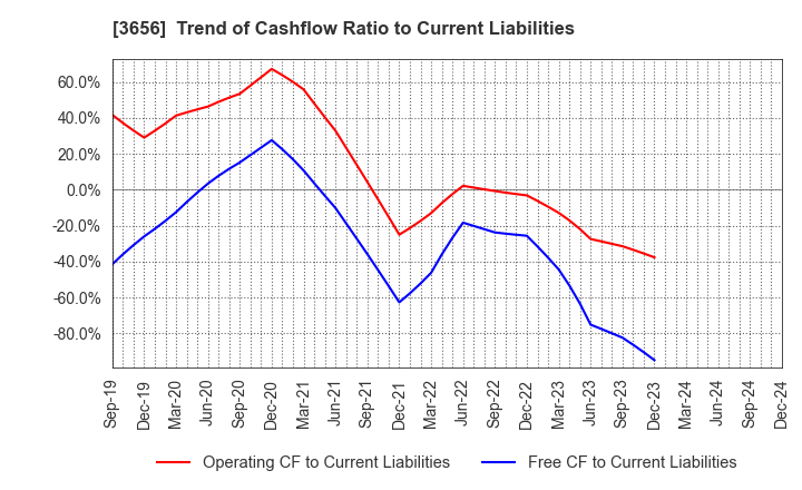 3656 KLab Inc.: Trend of Cashflow Ratio to Current Liabilities