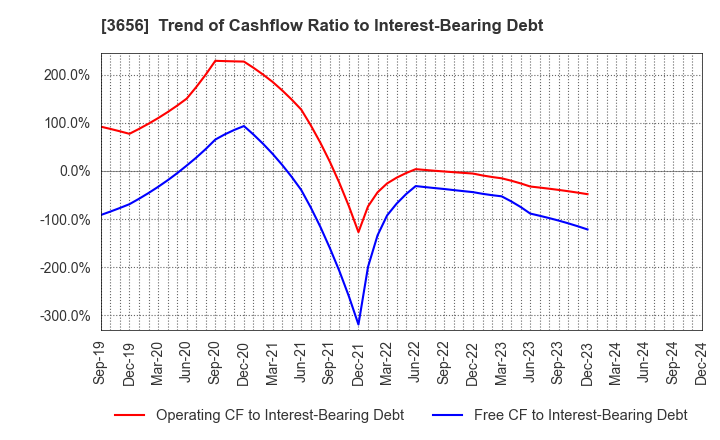 3656 KLab Inc.: Trend of Cashflow Ratio to Interest-Bearing Debt