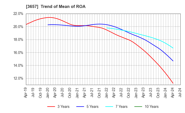 3657 Pole To Win Holdings, Inc.: Trend of Mean of ROA