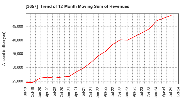 3657 Pole To Win Holdings, Inc.: Trend of 12-Month Moving Sum of Revenues