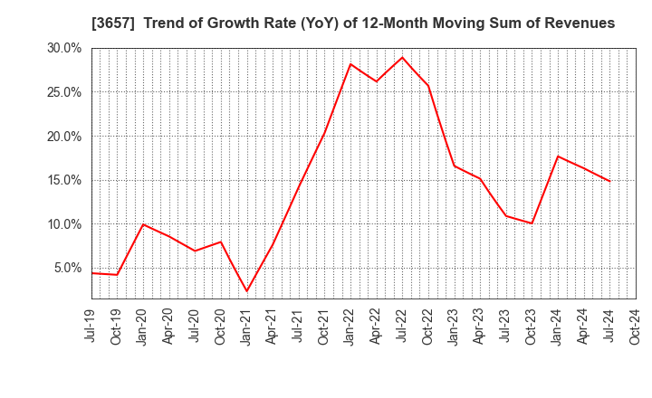 3657 Pole To Win Holdings, Inc.: Trend of Growth Rate (YoY) of 12-Month Moving Sum of Revenues