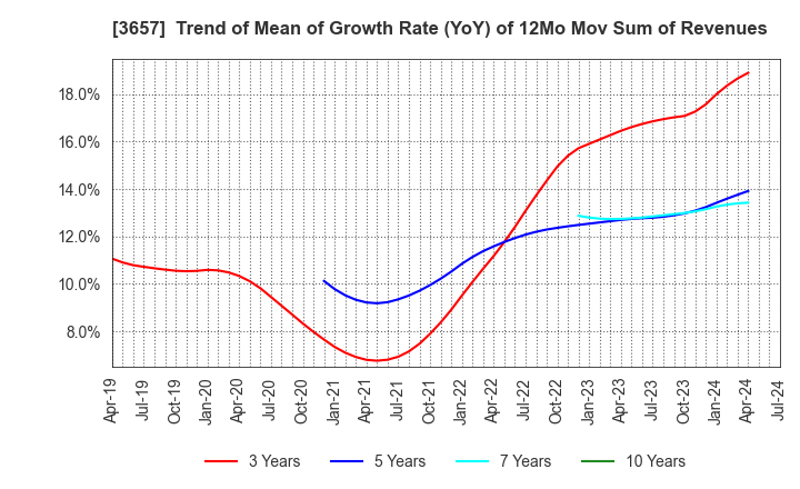 3657 Pole To Win Holdings, Inc.: Trend of Mean of Growth Rate (YoY) of 12Mo Mov Sum of Revenues