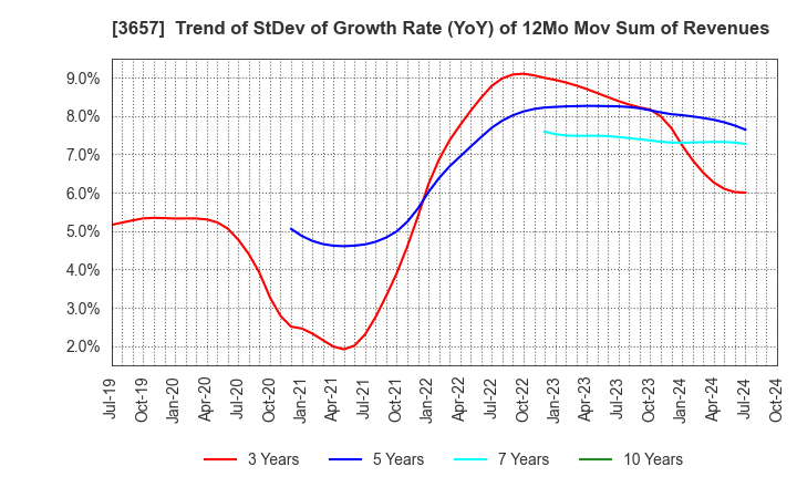 3657 Pole To Win Holdings, Inc.: Trend of StDev of Growth Rate (YoY) of 12Mo Mov Sum of Revenues