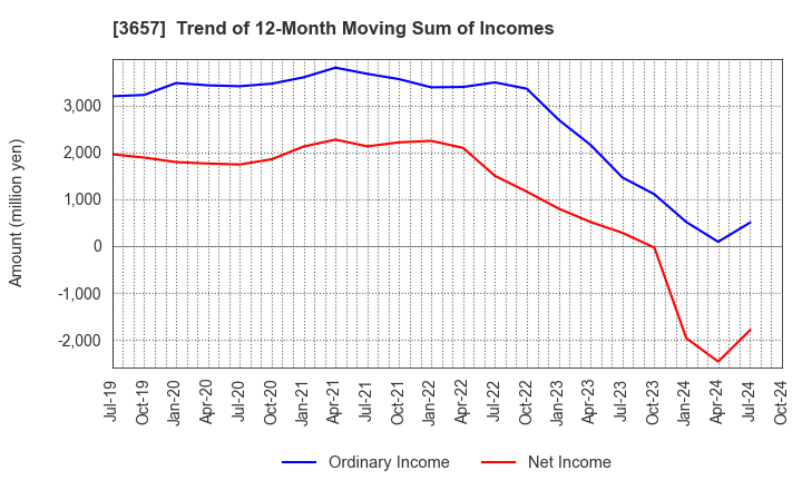 3657 Pole To Win Holdings, Inc.: Trend of 12-Month Moving Sum of Incomes