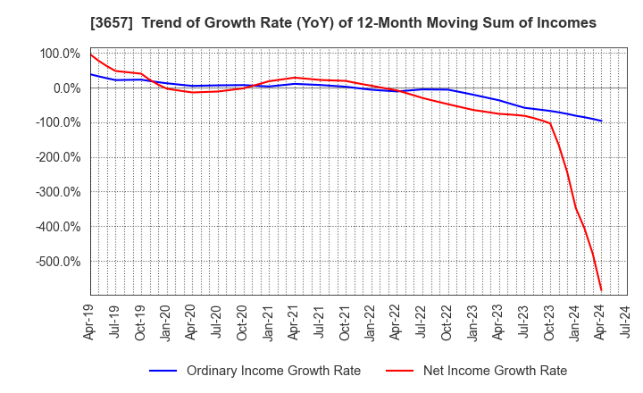 3657 Pole To Win Holdings, Inc.: Trend of Growth Rate (YoY) of 12-Month Moving Sum of Incomes
