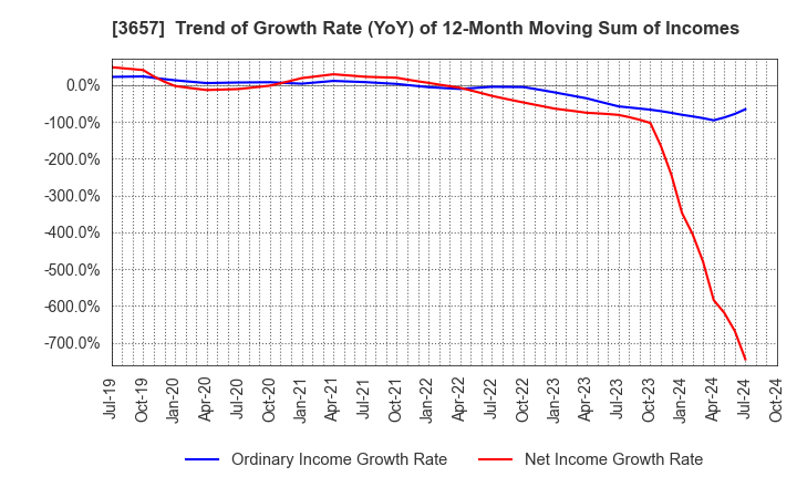 3657 Pole To Win Holdings, Inc.: Trend of Growth Rate (YoY) of 12-Month Moving Sum of Incomes