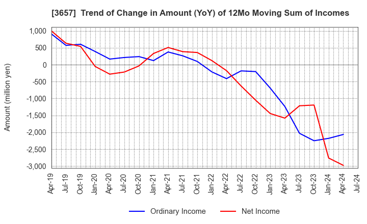 3657 Pole To Win Holdings, Inc.: Trend of Change in Amount (YoY) of 12Mo Moving Sum of Incomes