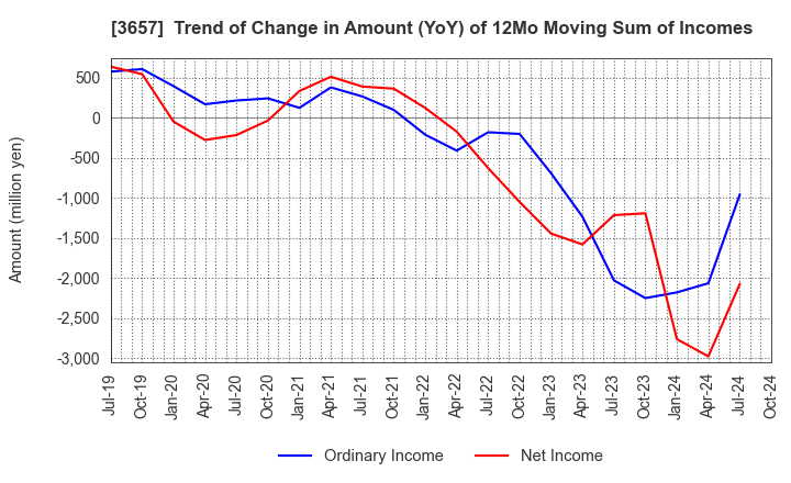 3657 Pole To Win Holdings, Inc.: Trend of Change in Amount (YoY) of 12Mo Moving Sum of Incomes