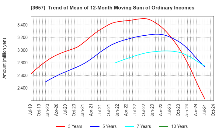 3657 Pole To Win Holdings, Inc.: Trend of Mean of 12-Month Moving Sum of Ordinary Incomes