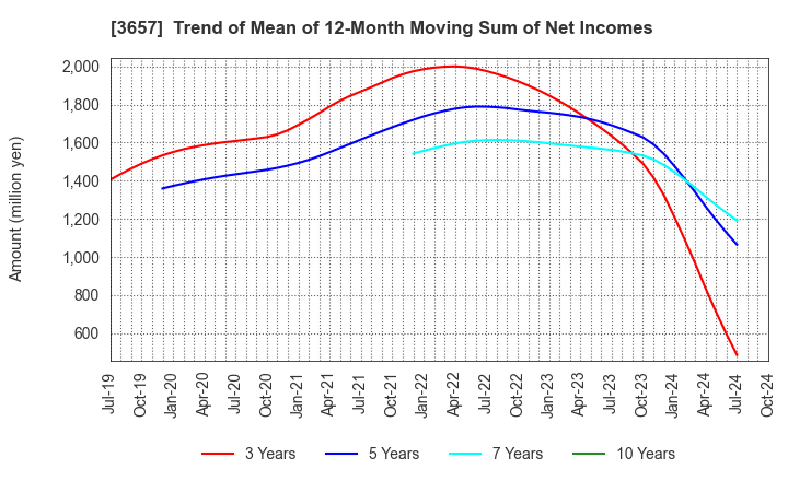 3657 Pole To Win Holdings, Inc.: Trend of Mean of 12-Month Moving Sum of Net Incomes