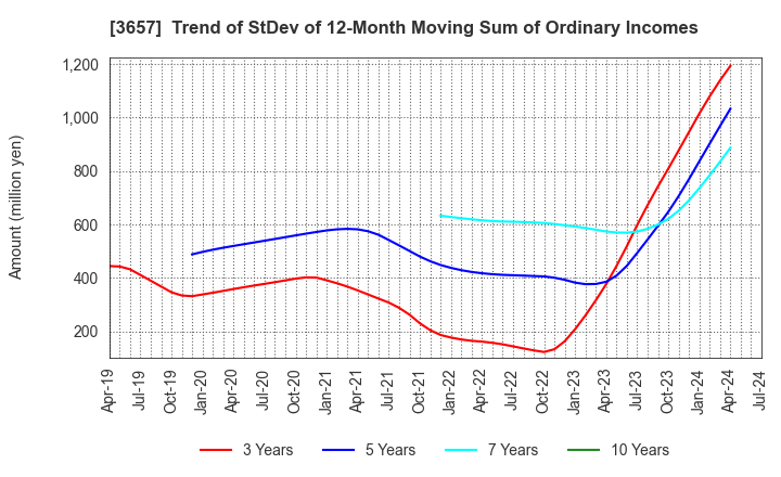 3657 Pole To Win Holdings, Inc.: Trend of StDev of 12-Month Moving Sum of Ordinary Incomes