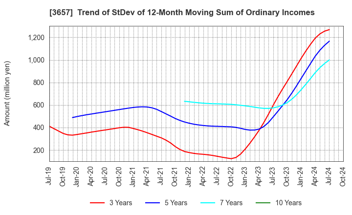 3657 Pole To Win Holdings, Inc.: Trend of StDev of 12-Month Moving Sum of Ordinary Incomes