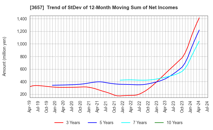3657 Pole To Win Holdings, Inc.: Trend of StDev of 12-Month Moving Sum of Net Incomes