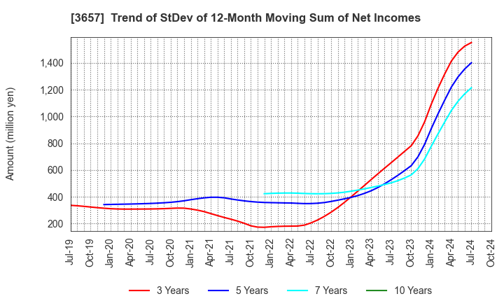 3657 Pole To Win Holdings, Inc.: Trend of StDev of 12-Month Moving Sum of Net Incomes