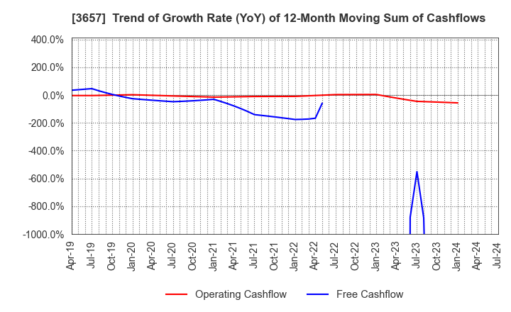 3657 Pole To Win Holdings, Inc.: Trend of Growth Rate (YoY) of 12-Month Moving Sum of Cashflows