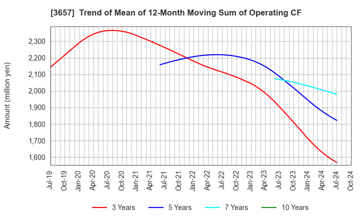 3657 Pole To Win Holdings, Inc.: Trend of Mean of 12-Month Moving Sum of Operating CF