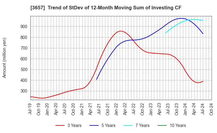 3657 Pole To Win Holdings, Inc.: Trend of StDev of 12-Month Moving Sum of Investing CF