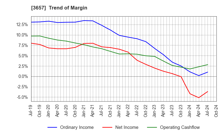 3657 Pole To Win Holdings, Inc.: Trend of Margin