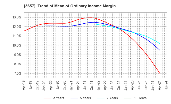 3657 Pole To Win Holdings, Inc.: Trend of Mean of Ordinary Income Margin