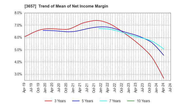3657 Pole To Win Holdings, Inc.: Trend of Mean of Net Income Margin