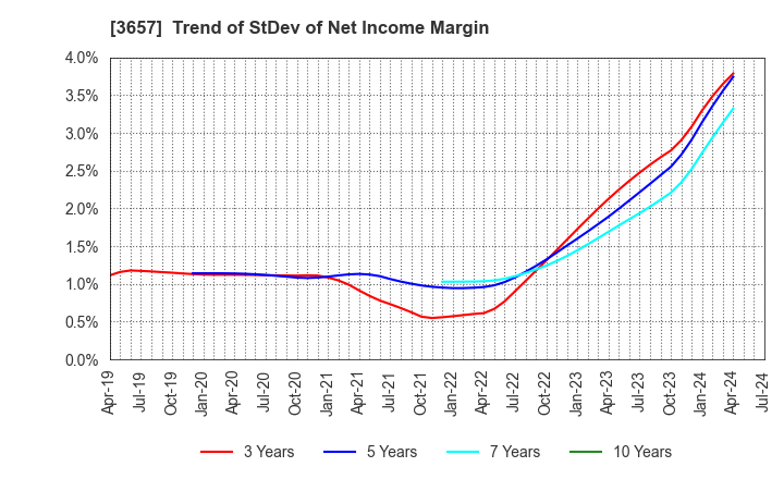 3657 Pole To Win Holdings, Inc.: Trend of StDev of Net Income Margin