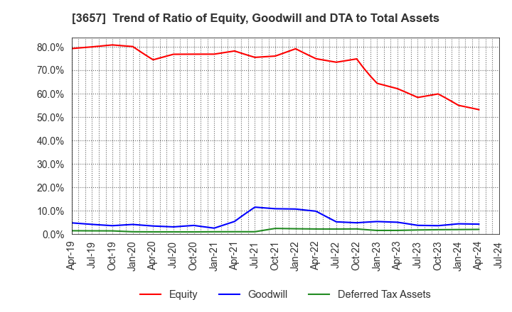 3657 Pole To Win Holdings, Inc.: Trend of Ratio of Equity, Goodwill and DTA to Total Assets