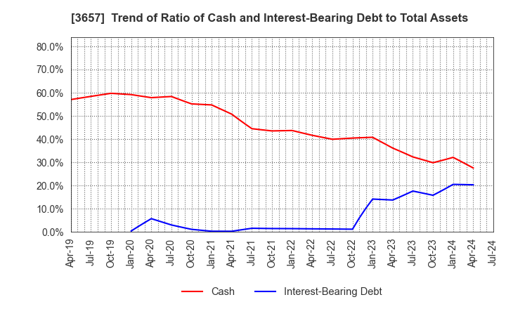 3657 Pole To Win Holdings, Inc.: Trend of Ratio of Cash and Interest-Bearing Debt to Total Assets