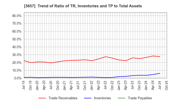 3657 Pole To Win Holdings, Inc.: Trend of Ratio of TR, Inventories and TP to Total Assets