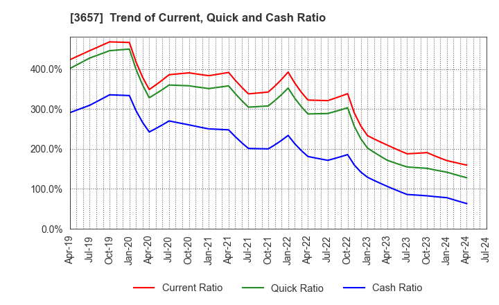 3657 Pole To Win Holdings, Inc.: Trend of Current, Quick and Cash Ratio