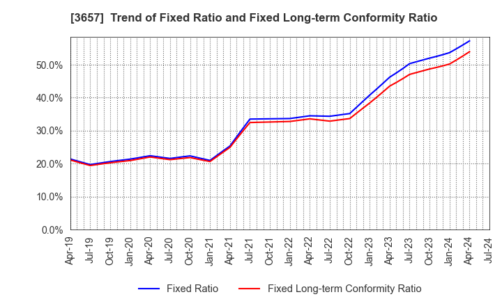 3657 Pole To Win Holdings, Inc.: Trend of Fixed Ratio and Fixed Long-term Conformity Ratio