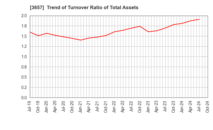 3657 Pole To Win Holdings, Inc.: Trend of Turnover Ratio of Total Assets