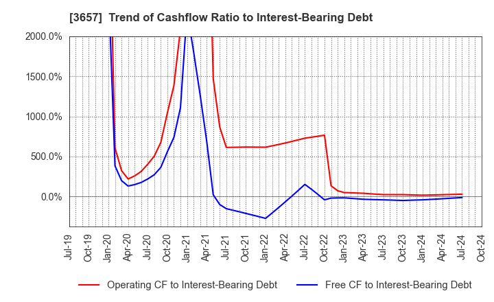 3657 Pole To Win Holdings, Inc.: Trend of Cashflow Ratio to Interest-Bearing Debt