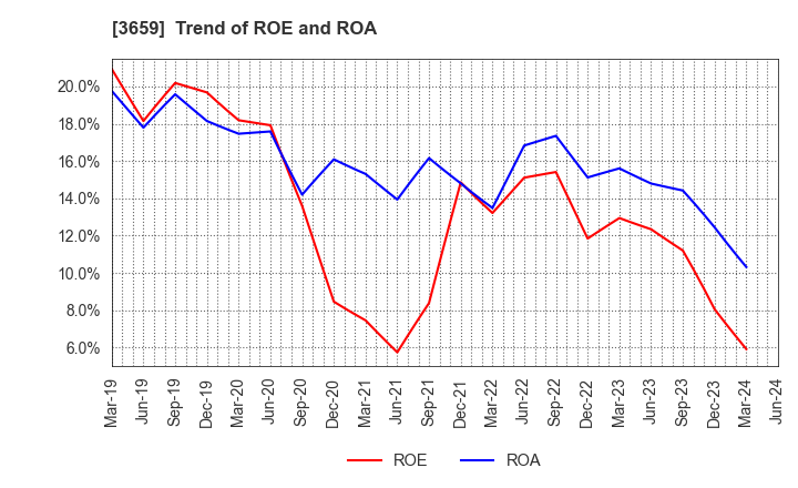 3659 NEXON Co.,Ltd.: Trend of ROE and ROA
