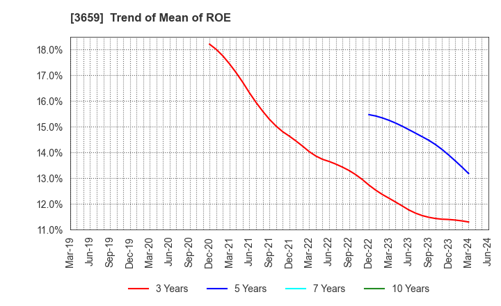 3659 NEXON Co.,Ltd.: Trend of Mean of ROE