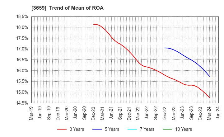 3659 NEXON Co.,Ltd.: Trend of Mean of ROA