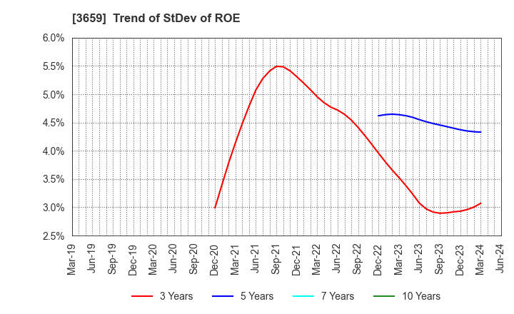 3659 NEXON Co.,Ltd.: Trend of StDev of ROE