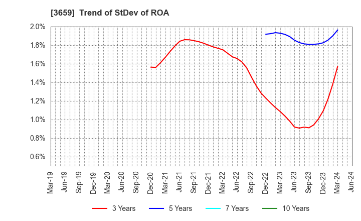 3659 NEXON Co.,Ltd.: Trend of StDev of ROA