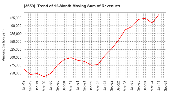 3659 NEXON Co.,Ltd.: Trend of 12-Month Moving Sum of Revenues