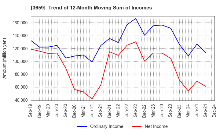 3659 NEXON Co.,Ltd.: Trend of 12-Month Moving Sum of Incomes