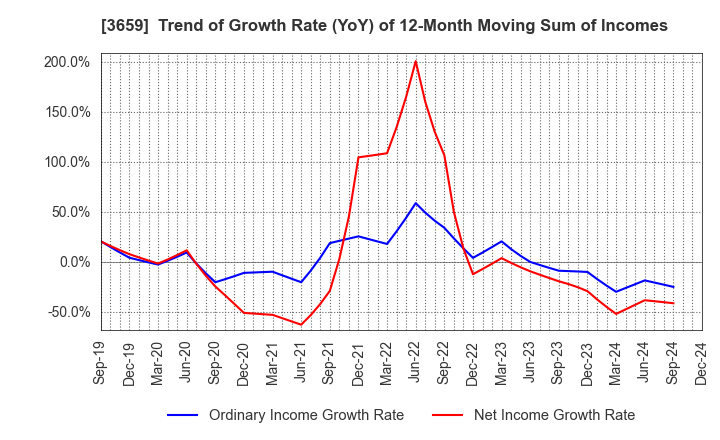 3659 NEXON Co.,Ltd.: Trend of Growth Rate (YoY) of 12-Month Moving Sum of Incomes