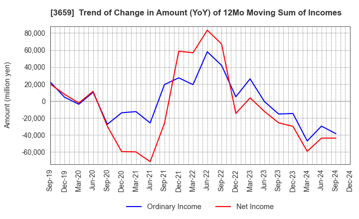 3659 NEXON Co.,Ltd.: Trend of Change in Amount (YoY) of 12Mo Moving Sum of Incomes