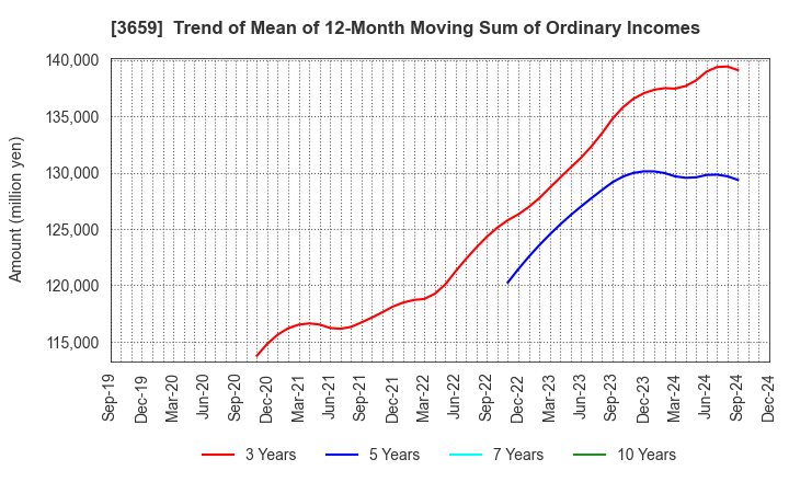 3659 NEXON Co.,Ltd.: Trend of Mean of 12-Month Moving Sum of Ordinary Incomes