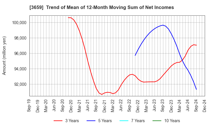 3659 NEXON Co.,Ltd.: Trend of Mean of 12-Month Moving Sum of Net Incomes