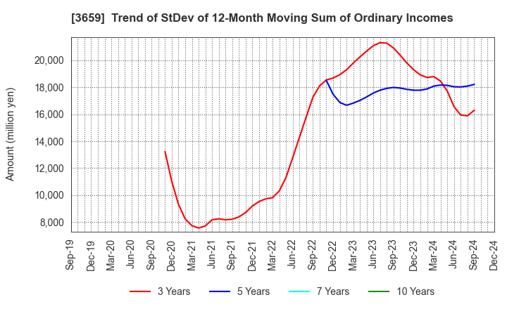 3659 NEXON Co.,Ltd.: Trend of StDev of 12-Month Moving Sum of Ordinary Incomes