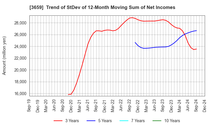 3659 NEXON Co.,Ltd.: Trend of StDev of 12-Month Moving Sum of Net Incomes