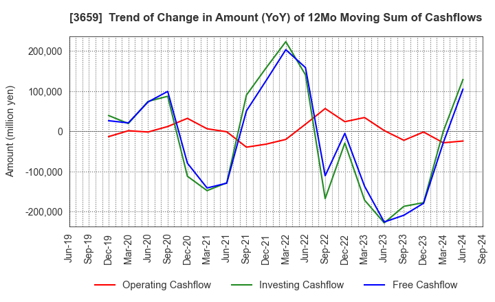 3659 NEXON Co.,Ltd.: Trend of Change in Amount (YoY) of 12Mo Moving Sum of Cashflows