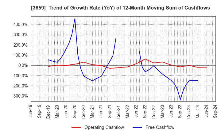 3659 NEXON Co.,Ltd.: Trend of Growth Rate (YoY) of 12-Month Moving Sum of Cashflows