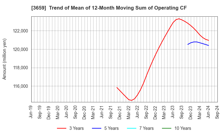 3659 NEXON Co.,Ltd.: Trend of Mean of 12-Month Moving Sum of Operating CF