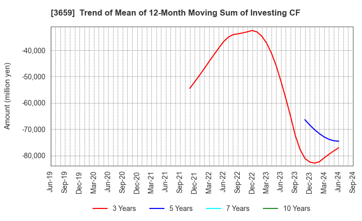 3659 NEXON Co.,Ltd.: Trend of Mean of 12-Month Moving Sum of Investing CF